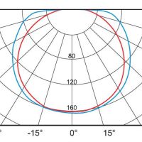 Кривая силы света - основные виды КСС
